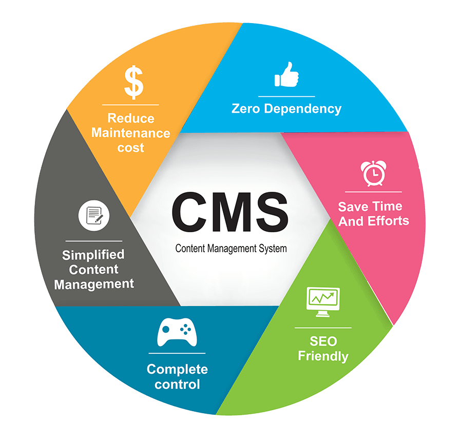 Content Management System